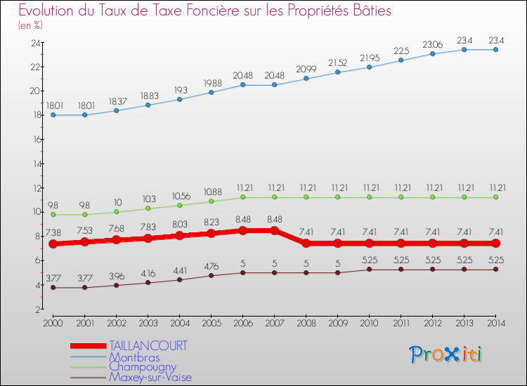 Evolution du taux de la taxe foncière sur le bati pour TAILLANCOURT et les communes proches de 2000 à 2014 Comparaison des taux de taxe foncière sur le bati pour TAILLANCOURT et les communes voisines de 2000 à 2014