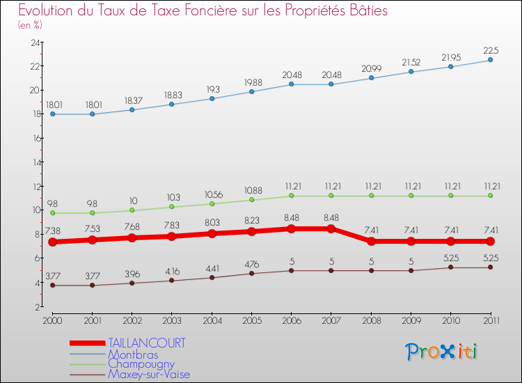 Evolution du taux de la taxe foncière sur le bati pour TAILLANCOURT et les communes proches Comparaison des taux de taxe foncière sur le bati pour TAILLANCOURT et les communes voisines