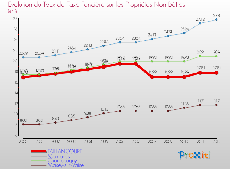 Evolution du taux de la taxe foncière sur les immeubles et terrains non batis pour TAILLANCOURT et les communes proches de 2000 à 2012 Comparaison des taux de la taxe foncière sur les immeubles et terrains non batis pour TAILLANCOURT et les communes voisines de 2000 à 2012
