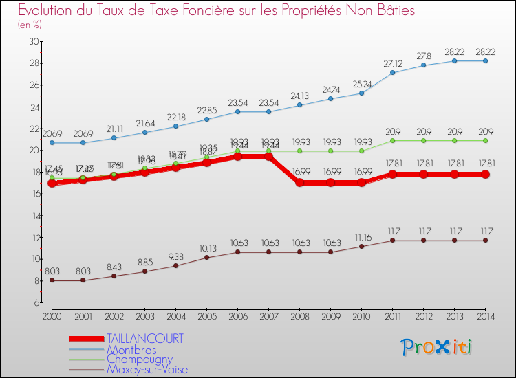 Evolution du taux de la taxe foncière sur les immeubles et terrains non batis pour TAILLANCOURT et les communes proches de 2000 à 2014 Comparaison des taux de la taxe foncière sur les immeubles et terrains non batis pour TAILLANCOURT et les communes voisines de 2000 à 2014