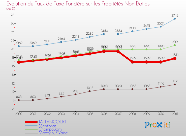 Evolution du taux de la taxe foncière sur les immeubles et terrains non batis pour TAILLANCOURT et les communes proches Comparaison des taux de la taxe foncière sur les immeubles et terrains non batis pour TAILLANCOURT et les communes voisines