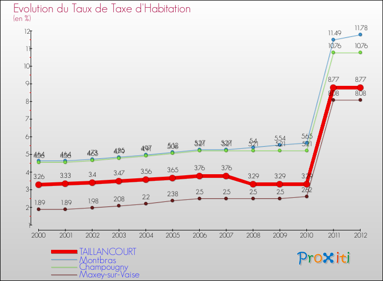 Evolution du taux de la taxe d'habitation pour TAILLANCOURT et les communes proches Comparaison des taux de la taxe d'habitation pour TAILLANCOURT et les communes voisines