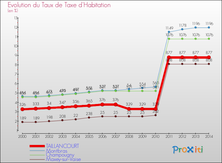 Evolution du taux de la taxe d'habitation pour TAILLANCOURT et les communes proches de 2000 à 2014 Comparaison des taux de la taxe d'habitation pour TAILLANCOURT et les communes voisines de 2000 à 2014