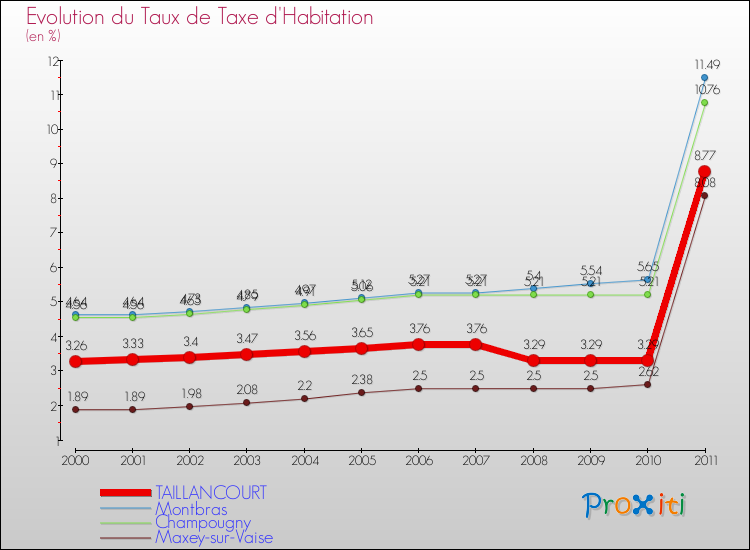 Evolution du taux de la taxe d'habitation pour TAILLANCOURT et les communes proches Comparaison des taux de la taxe d'habitation pour TAILLANCOURT et les communes voisines