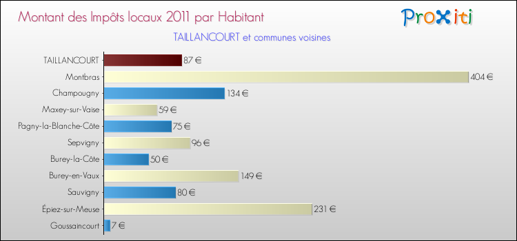 Montant des impôts locaux par Habitant pour TAILLANCOURT et les communes proches Comparaison des impôts locaux par habitant pour TAILLANCOURT et les communes voisines