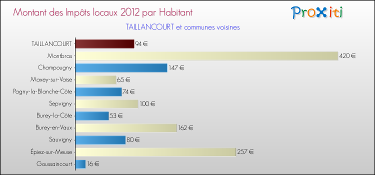 Montant des impôts locaux par Habitant pour TAILLANCOURT et les communes proches Comparaison des impôts locaux par habitant pour TAILLANCOURT et les communes voisines