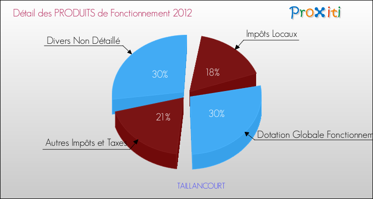 Décomposition du Budget de Fonctionnement 2012 de la commune de TAILLANCOURT Budget de Fonctionnement 2012 pour la commune de TAILLANCOURT