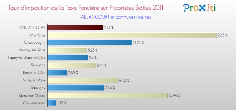 Taux d'imposition de la taxe foncière sur le bati 2011 pour TAILLANCOURT et les communes proches Comparaison des taux d'imposition de la taxe foncière sur le bati 2011 pour TAILLANCOURT et les communes voisines