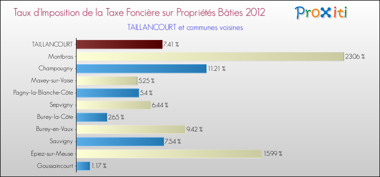 Taux d'imposition de la taxe foncière sur le bati 2012 pour TAILLANCOURT et les communes proches Comparaison des taux d'imposition de la taxe foncière sur le bati 2012 pour TAILLANCOURT et les communes voisines