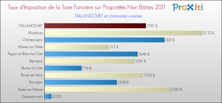 Taux d'imposition de la taxe foncière sur les immeubles et terrains non batis 2011 pour TAILLANCOURT et les communes proches Comparaison des taux d'imposition de la taxe foncière sur les immeubles et terrains non batis 2011 pour TAILLANCOURT et les communes voisines