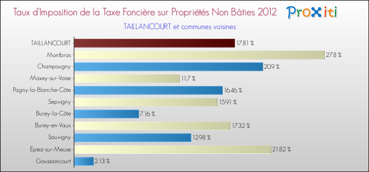 Taux d'imposition de la taxe foncière sur les immeubles et terrains non batis 2012 pour TAILLANCOURT et les communes proches Comparaison des taux d'imposition de la taxe foncière sur les immeubles et terrains non batis 2012 pour TAILLANCOURT et les communes voisines