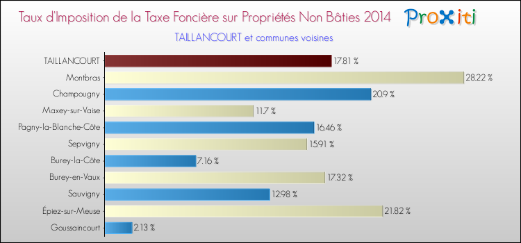 Taux d'imposition de la taxe foncière sur les immeubles et terrains non batis 2014 pour TAILLANCOURT et les communes proches Comparaison des taux d'imposition de la taxe foncière sur les immeubles et terrains non batis 2014 pour TAILLANCOURT et les communes voisines