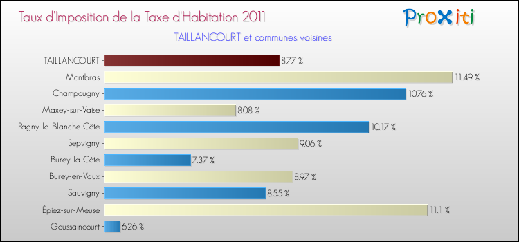 Taux d'imposition de la taxe d'habitation 2011 pour TAILLANCOURT et les communes proches Comparaison des taux d'imposition de la taxe d'habitation 2011 pour TAILLANCOURT et les communes voisines