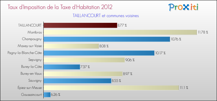 Taux d'imposition de la taxe d'habitation 2012 pour TAILLANCOURT et les communes proches Comparaison des taux d'imposition de la taxe d'habitation 2012 pour TAILLANCOURT et les communes voisines
