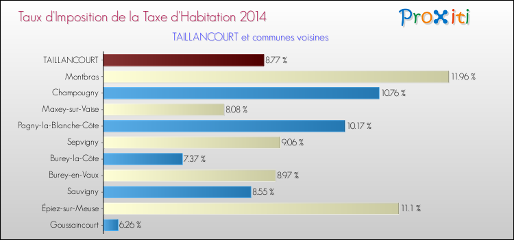 Taux d'imposition de la taxe d'habitation 2014 pour TAILLANCOURT et les communes proches Comparaison des taux d'imposition de la taxe d'habitation 2014 pour TAILLANCOURT et les communes voisines
