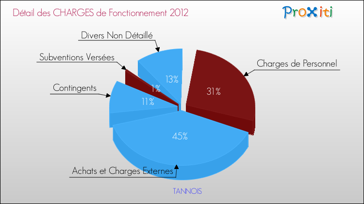Décomposition des Charges de Fonctionnement 2012 de la commune de TANNOIS Charges de Fonctionnement 2012 pour la commune de TANNOIS