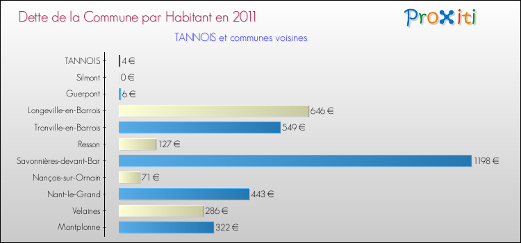 Dette par habitant de la commune en 2011 pour TANNOIS et les communes proches Comparaison de la dette par habitant de la commune en 2011 pour TANNOIS et les communes voisines