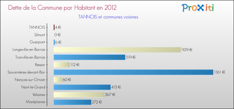 Dette par habitant de la commune en 2012 pour TANNOIS et les communes proches Comparaison de la dette par habitant de la commune en 2012 pour TANNOIS et les communes voisines