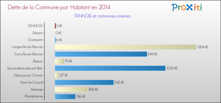 Dette par habitant de la commune en 2014 pour TANNOIS et les communes proches Comparaison de la dette par habitant de la commune en 2014 pour TANNOIS et les communes voisines