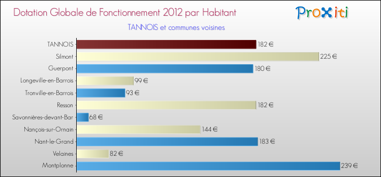 Montant des dotations globales de fonctionnement DGF par Habitant pour TANNOIS et les communes proches Comparaison des des dotations globales de fonctionnement DGF par habitant pour TANNOIS et les communes voisines