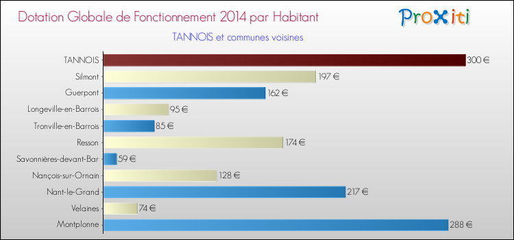 Montant des dotations globales de fonctionnement DGF par Habitant pour TANNOIS et les communes proches en 2014. Comparaison des des dotations globales de fonctionnement DGF par habitant pour TANNOIS et les communes voisines en 2014.