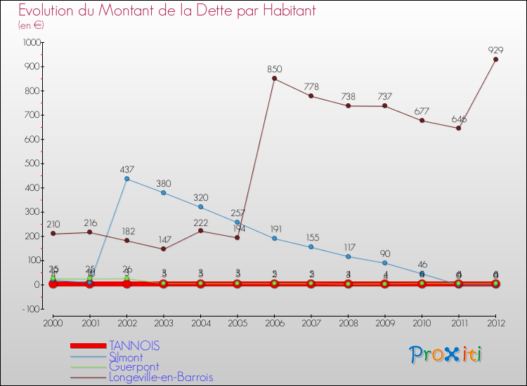 Evolution de la dette par habitant pour la commune de TANNOIS et les communes proches de 2000 à 2012 Comparaison de la dette par habitant pour TANNOIS et les communes voisines de 2000 à 2012