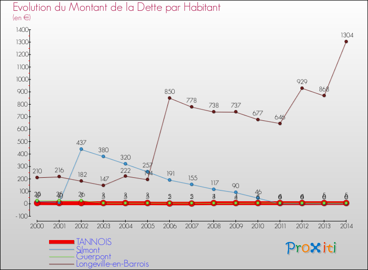 Evolution de la dette par habitant pour la commune de TANNOIS et les communes proches de 2000 à 2014 Comparaison de la dette par habitant pour TANNOIS et les communes voisines de 2000 à 2014