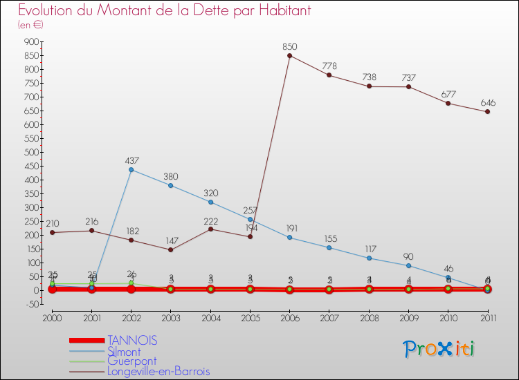 Evolution de la dette par habitant pour la commune de TANNOIS et les communes proches Comparaison de la dette par habitant pour TANNOIS et les communes voisines