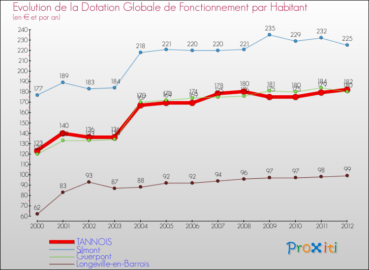 Evolution et montant de la dotation globale de fonctionnement par Habitant pour TANNOIS et les communes proches Comparaison des dotations globales de fonctionnement par habitant pour TANNOIS et les communes voisines