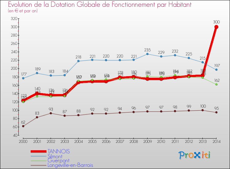Evolution et montant de la dotation globale de fonctionnement par Habitant pour TANNOIS et les communes proches de 2000 à 2014. Comparaison des dotations globales de fonctionnement par habitant pour TANNOIS et les communes voisines de 2000 à 2014.