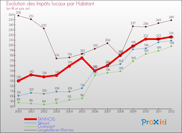 Evolution et montant des impôts locaux par Habitant pour TANNOIS et les communes proches Comparaison des impôts locaux par habitant pour TANNOIS et les communes voisines