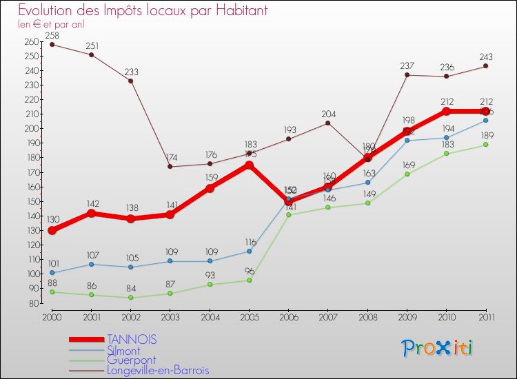 Evolution et montant des impôts locaux par Habitant pour TANNOIS et les communes proches Comparaison des impôts locaux par habitant pour TANNOIS et les communes voisines