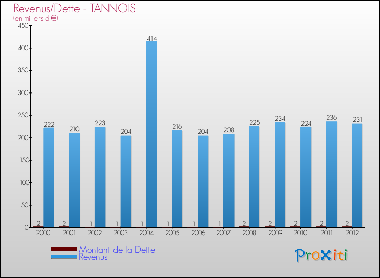 Evolution comparée de la dette et des revenus pour la commune de TANNOIS de 2000 à 2012 Comparaison de la dette et des revenus pour TANNOIS de 2000 à 2012