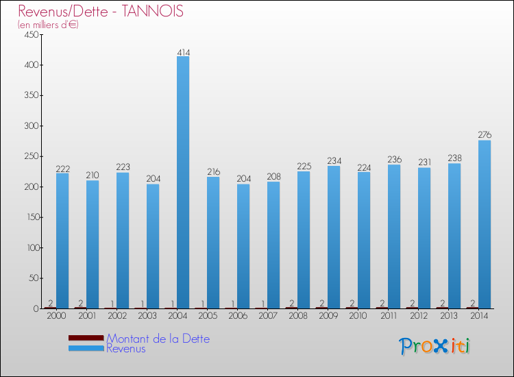 Evolution comparée de la dette et des revenus pour la commune de TANNOIS de 2000 à 2014 Comparaison de la dette et des revenus pour TANNOIS de 2000 à 2014