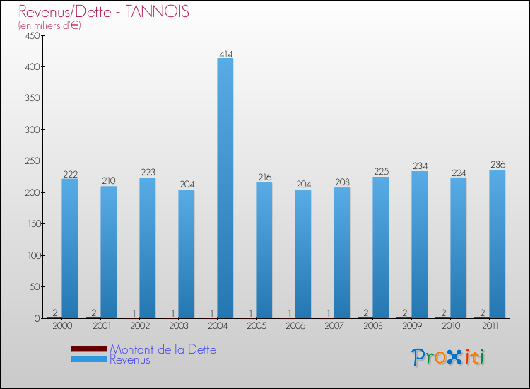 Evolution comparée de la dette et des revenus pour la commune de TANNOIS de 2000 à 2011 Comparaison de la dette et des revenus pour TANNOIS de 2000 à 2011