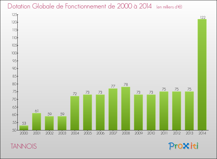 Evolution du montant de la Dotation Globale de Fonctionnement pour la commune de TANNOIS de 2000 à 2014 Evolution du montant de la Dotation Globale de Fonctionnement pour TANNOIS de 2000 à 2014