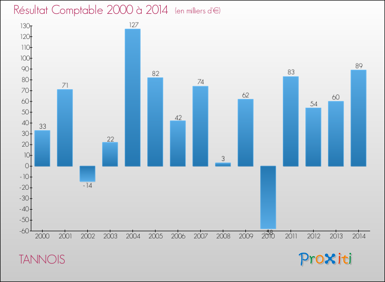 Evolution du résultat comptable pour la commune de TANNOIS de 2000 à 2014 Evolution du résultat comptable pour TANNOIS de 2000 à 2014