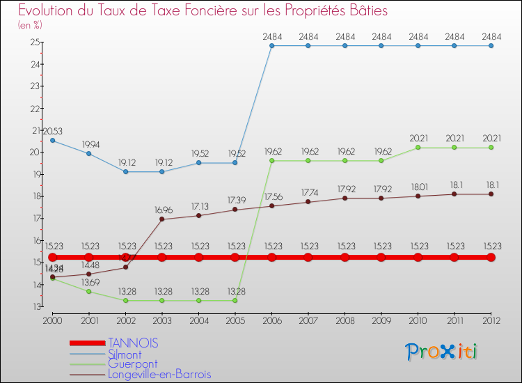 Evolution du taux de la taxe foncière sur le bati pour TANNOIS et les communes proches de 2000 à 2012 Comparaison des taux de taxe foncière sur le bati pour TANNOIS et les communes voisines de 2000 à 2012