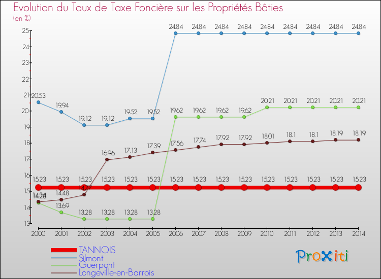Evolution du taux de la taxe foncière sur le bati pour TANNOIS et les communes proches de 2000 à 2014 Comparaison des taux de taxe foncière sur le bati pour TANNOIS et les communes voisines de 2000 à 2014