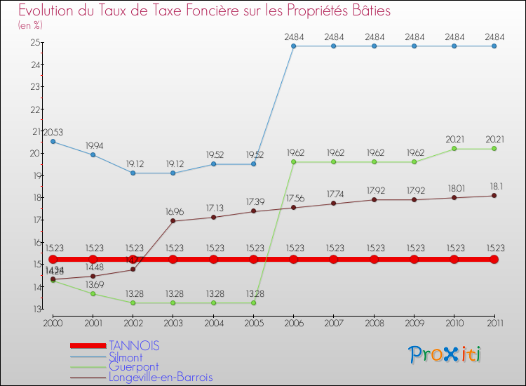 Evolution du taux de la taxe foncière sur le bati pour TANNOIS et les communes proches Comparaison des taux de taxe foncière sur le bati pour TANNOIS et les communes voisines