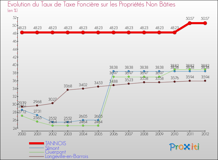 Evolution du taux de la taxe foncière sur les immeubles et terrains non batis pour TANNOIS et les communes proches de 2000 à 2012 Comparaison des taux de la taxe foncière sur les immeubles et terrains non batis pour TANNOIS et les communes voisines de 2000 à 2012