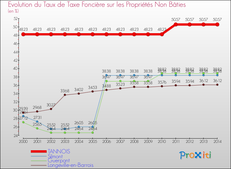 Evolution du taux de la taxe foncière sur les immeubles et terrains non batis pour TANNOIS et les communes proches de 2000 à 2014 Comparaison des taux de la taxe foncière sur les immeubles et terrains non batis pour TANNOIS et les communes voisines de 2000 à 2014