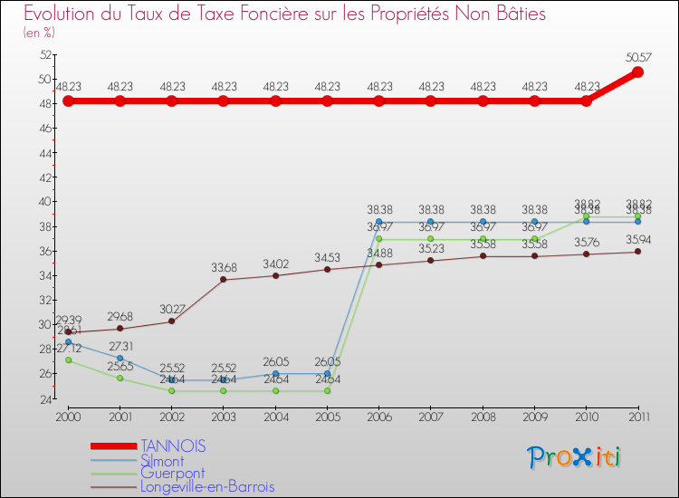 Evolution du taux de la taxe foncière sur les immeubles et terrains non batis pour TANNOIS et les communes proches Comparaison des taux de la taxe foncière sur les immeubles et terrains non batis pour TANNOIS et les communes voisines