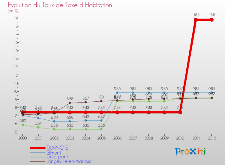 Evolution du taux de la taxe d'habitation pour TANNOIS et les communes proches Comparaison des taux de la taxe d'habitation pour TANNOIS et les communes voisines