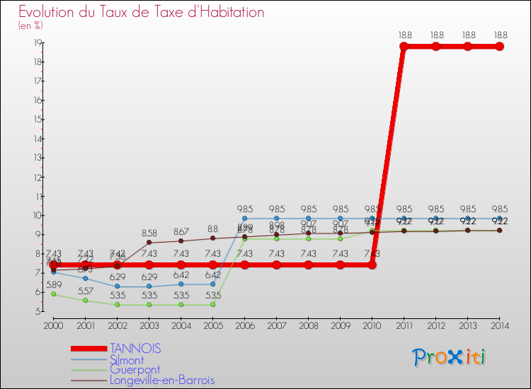 Evolution du taux de la taxe d'habitation pour TANNOIS et les communes proches de 2000 à 2014 Comparaison des taux de la taxe d'habitation pour TANNOIS et les communes voisines de 2000 à 2014