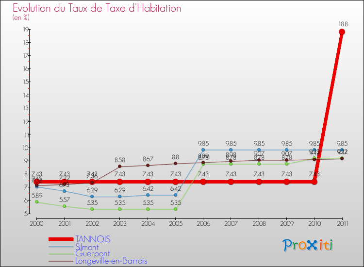 Evolution du taux de la taxe d'habitation pour TANNOIS et les communes proches Comparaison des taux de la taxe d'habitation pour TANNOIS et les communes voisines