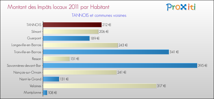 Montant des impôts locaux par Habitant pour TANNOIS et les communes proches Comparaison des impôts locaux par habitant pour TANNOIS et les communes voisines