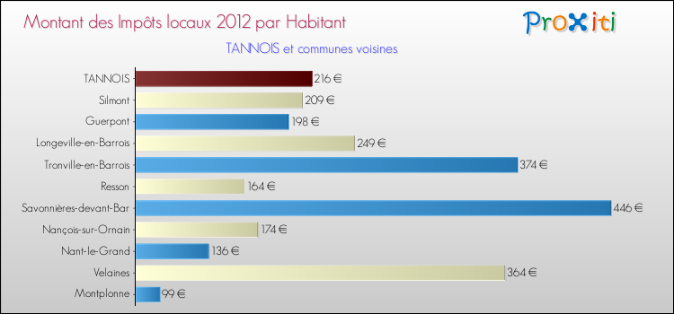 Montant des impôts locaux par Habitant pour TANNOIS et les communes proches Comparaison des impôts locaux par habitant pour TANNOIS et les communes voisines