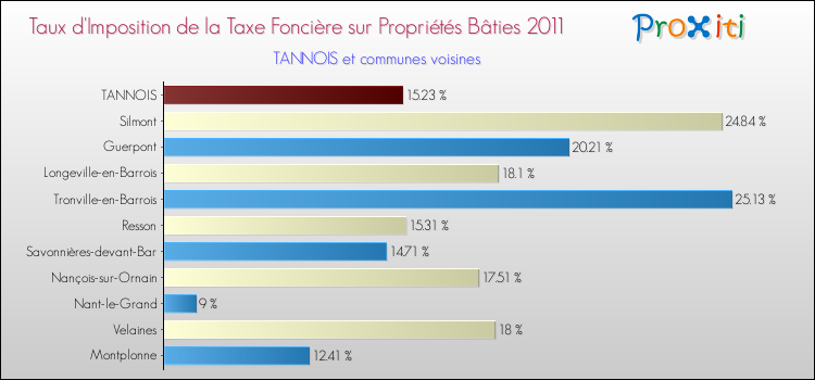 Taux d'imposition de la taxe foncière sur le bati 2011 pour TANNOIS et les communes proches Comparaison des taux d'imposition de la taxe foncière sur le bati 2011 pour TANNOIS et les communes voisines