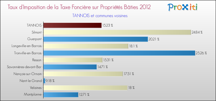 Taux d'imposition de la taxe foncière sur le bati 2012 pour TANNOIS et les communes proches Comparaison des taux d'imposition de la taxe foncière sur le bati 2012 pour TANNOIS et les communes voisines